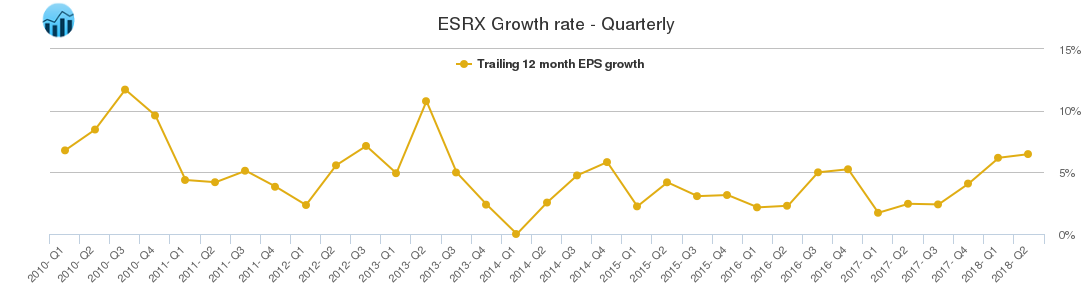 ESRX Growth rate - Quarterly