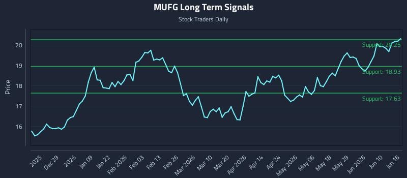 MUFG Long Term Analysis for June 16 2026