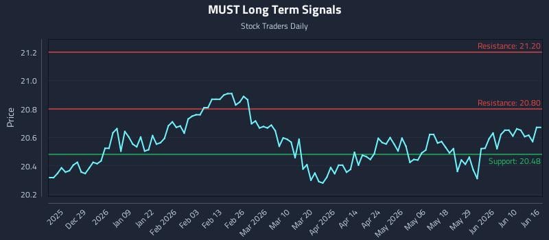MUST Long Term Analysis for June 16 2026 MUST Long Term Analysis for June 16 2026