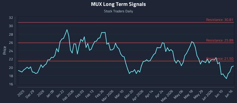 MUX Long Term Analysis for June 16 2026