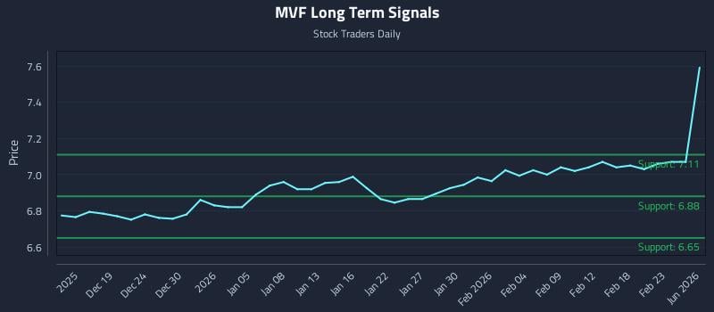 MVF Long Term Analysis for June 16 2026