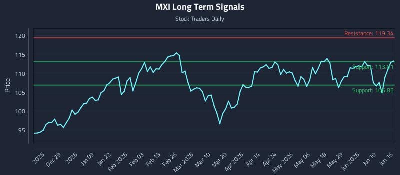 MXI Long Term Analysis for June 16 2026 MXI Long Term Analysis for June 16 2026