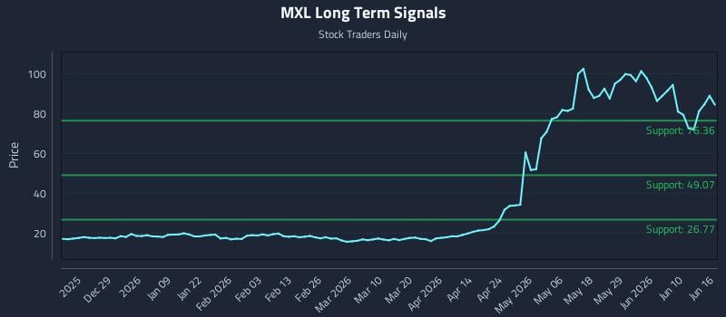 MXL Long Term Analysis for June 16 2026