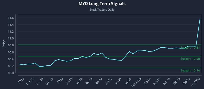 MYD Long Term Analysis for June 16 2026 MYD Long Term Analysis for June 16 2026