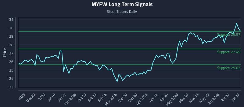 MYFW Long Term Analysis for June 16 2026