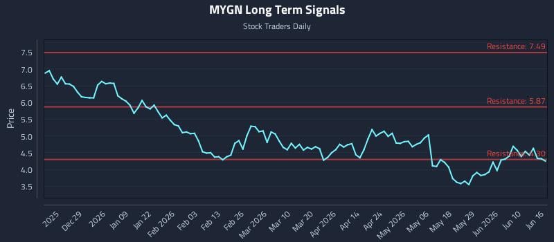 MYGN Long Term Analysis for June 16 2026 MYGN Long Term Analysis for June 16 2026