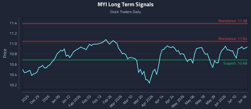 MYI Long Term Analysis for June 16 2026 MYI Long Term Analysis for June 16 2026