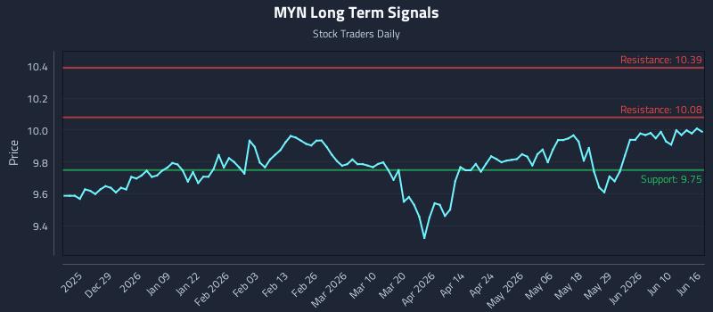 MYN Long Term Analysis for June 16 2026 MYN Long Term Analysis for June 16 2026