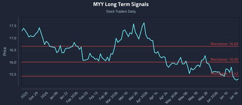 MYY Long Term Analysis for June 16 2026 MYY Long Term Analysis for June 16 2026
