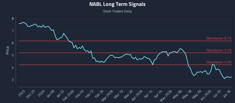NABL Long Term Analysis for June 16 2026