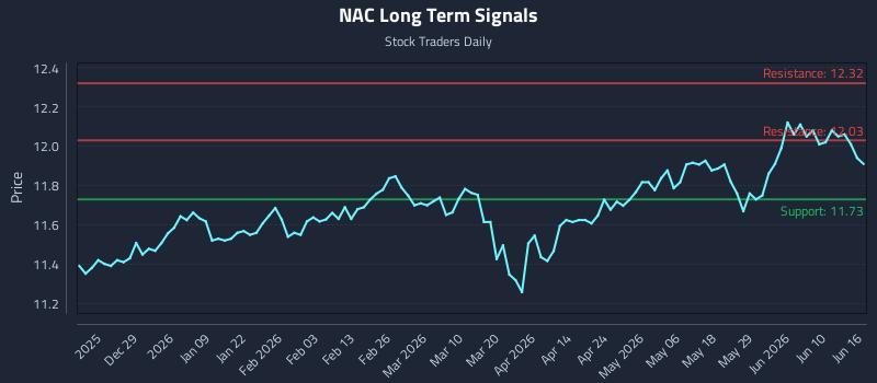 NAC Long Term Analysis for June 16 2026