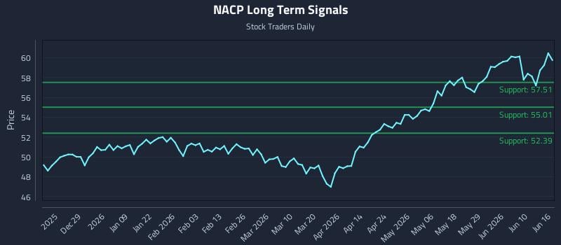 NACP Long Term Analysis for June 16 2026 NACP Long Term Analysis for June 16 2026