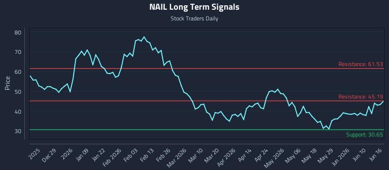 NAIL Long Term Analysis for June 16 2026
