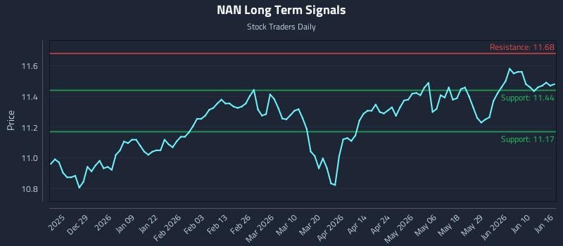 NAN Long Term Analysis for June 16 2026 NAN Long Term Analysis for June 16 2026