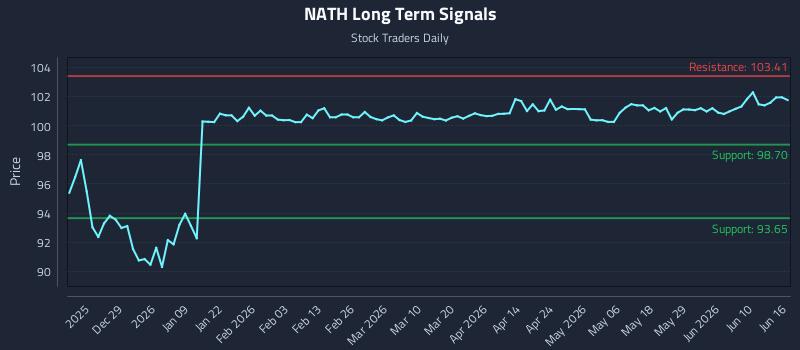NATH Long Term Analysis for June 16 2026 NATH Long Term Analysis for June 16 2026