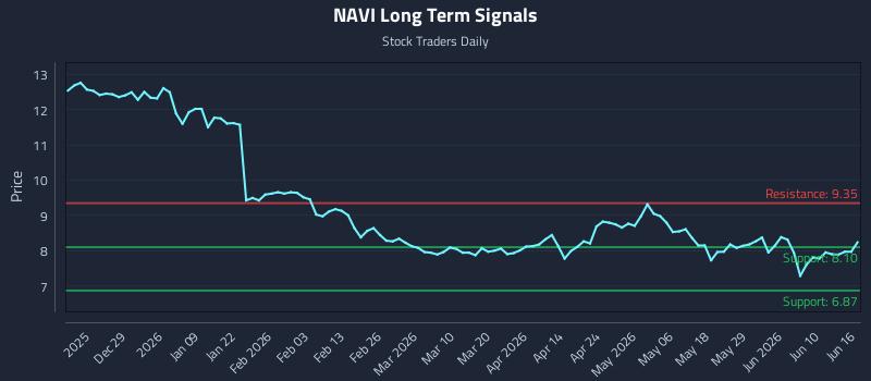 NAVI Long Term Analysis for June 16 2026 NAVI Long Term Analysis for June 16 2026
