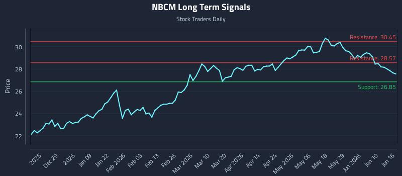 NBCM Long Term Analysis for June 16 2026 NBCM Long Term Analysis for June 16 2026