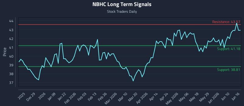 NBHC Long Term Analysis for June 16 2026