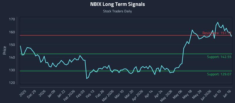 NBIX Long Term Analysis for June 16 2026 NBIX Long Term Analysis for June 16 2026