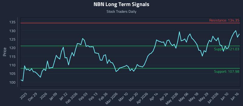 NBN Long Term Analysis for June 16 2026