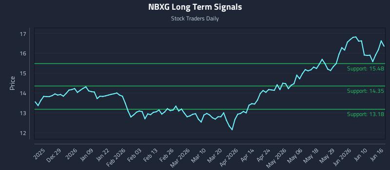 NBXG Long Term Analysis for June 16 2026