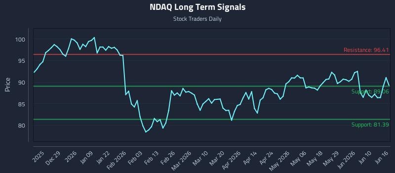 NDAQ Long Term Analysis for June 16 2026