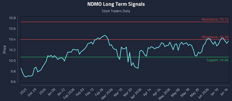NDMO Long Term Analysis for June 16 2026