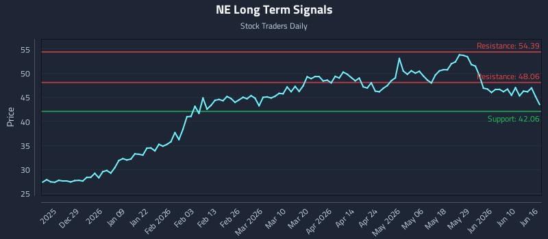 NE Long Term Analysis for June 16 2026 NE Long Term Analysis for June 16 2026