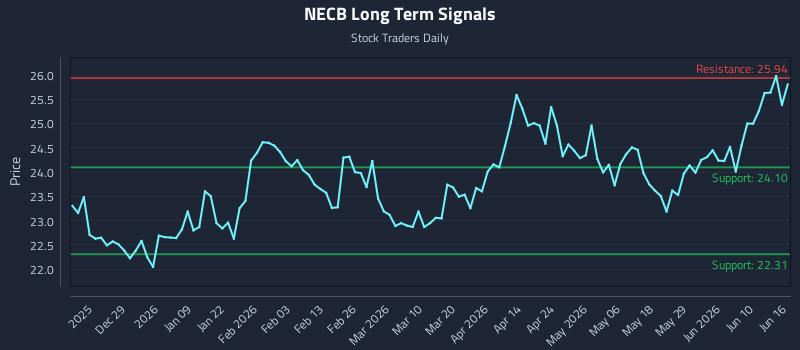 NECB Long Term Analysis for June 16 2026 NECB Long Term Analysis for June 16 2026