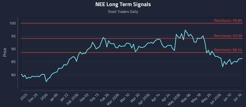 NEE Long Term Analysis for June 16 2026 NEE Long Term Analysis for June 16 2026