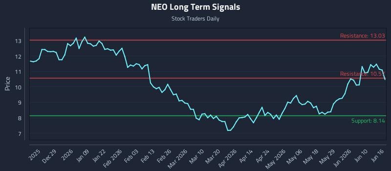 NEO Long Term Analysis for June 16 2026 NEO Long Term Analysis for June 16 2026