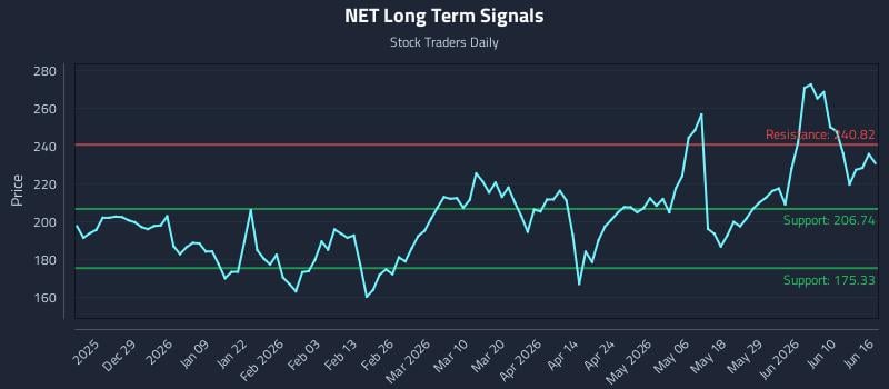 NET Long Term Analysis for June 16 2026