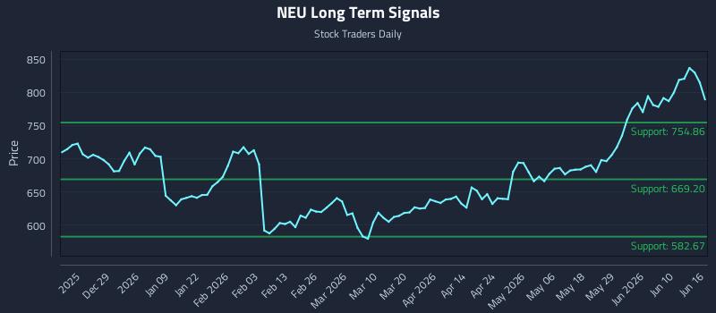 NEU Long Term Analysis for June 16 2026
