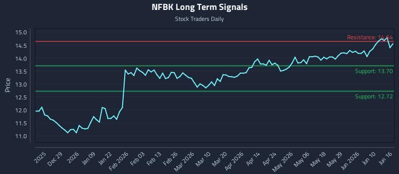 NFBK Long Term Analysis for June 16 2026