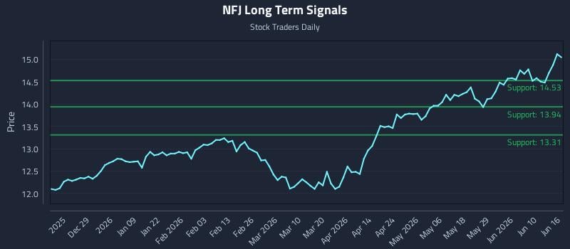 NFJ Long Term Analysis for June 16 2026 NFJ Long Term Analysis for June 16 2026