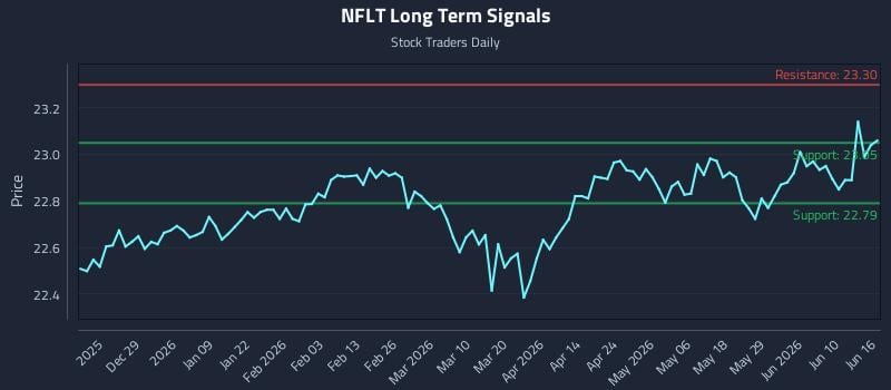 NFLT Long Term Analysis for June 16 2026