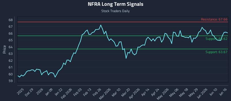 NFRA Long Term Analysis for June 16 2026 NFRA Long Term Analysis for June 16 2026