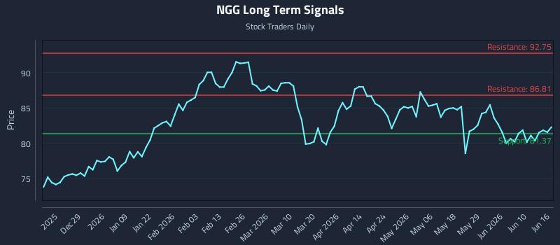 NGG Long Term Analysis for June 16 2026