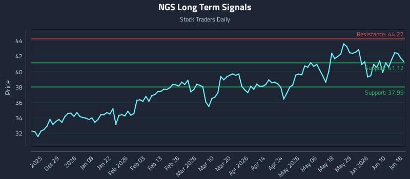 NGS Long Term Analysis for June 16 2026 NGS Long Term Analysis for June 16 2026
