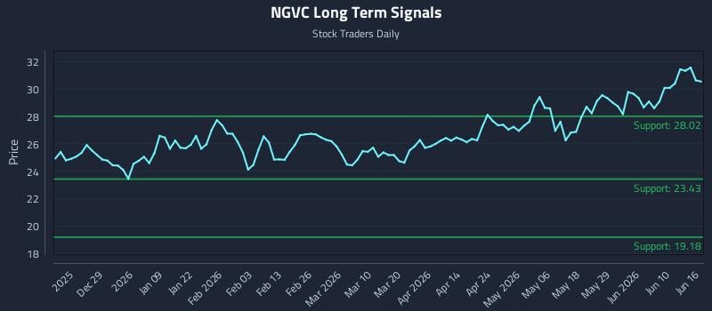 NGVC Long Term Analysis for June 16 2026 NGVC Long Term Analysis for June 16 2026