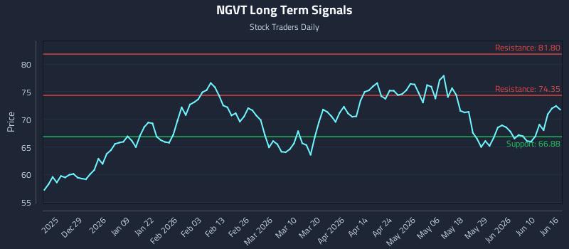 NGVT Long Term Analysis for June 16 2026
