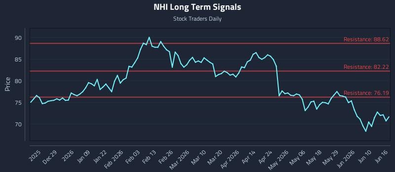 NHI Long Term Analysis for June 16 2026 NHI Long Term Analysis for June 16 2026