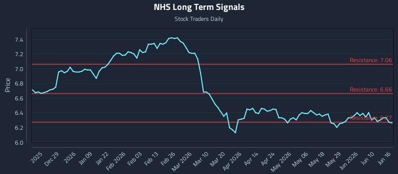 NHS Long Term Analysis for June 16 2026