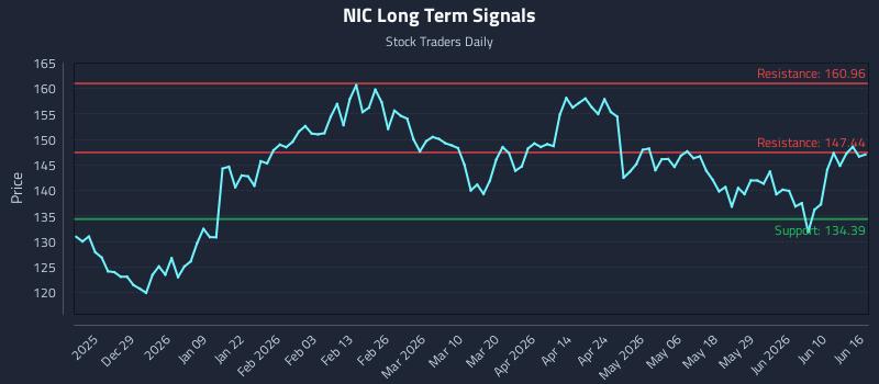 NIC Long Term Analysis for June 16 2026