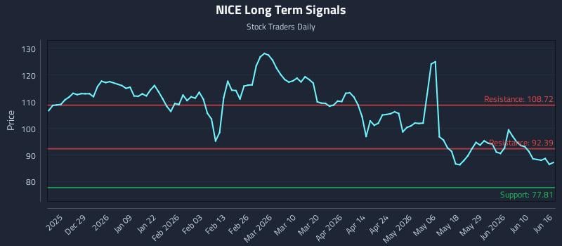 NICE Long Term Analysis for June 16 2026 NICE Long Term Analysis for June 16 2026