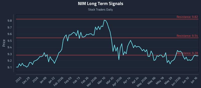 NIM Long Term Analysis for June 16 2026