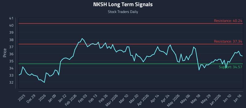 NKSH Long Term Analysis for June 16 2026