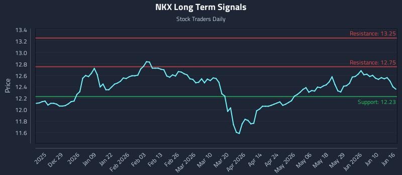 NKX Long Term Analysis for June 16 2026 NKX Long Term Analysis for June 16 2026