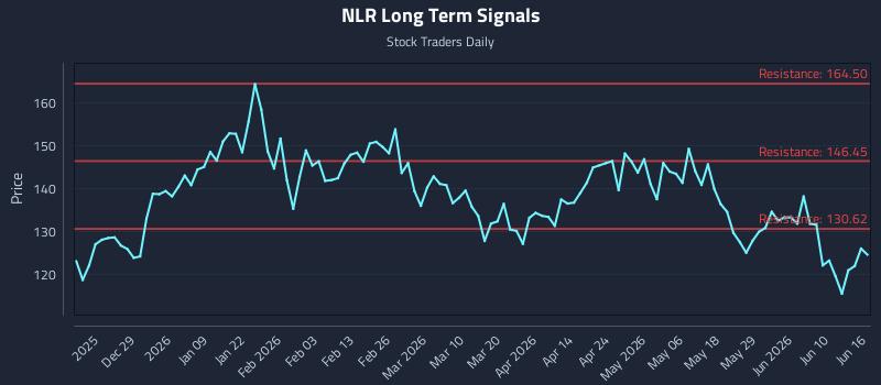 NLR Long Term Analysis for June 16 2026 NLR Long Term Analysis for June 16 2026
