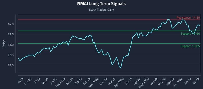 NMAI Long Term Analysis for June 16 2026 NMAI Long Term Analysis for June 16 2026